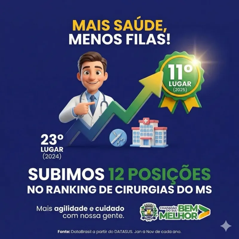 2025 foi de avanços para a Saúde de Chapadão do Sul com recorde de cirurgias, consultas e exames
